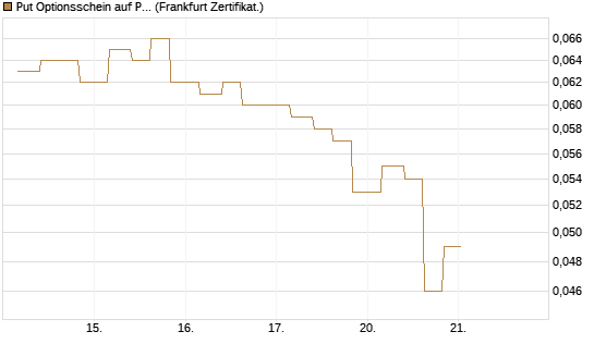 Put Optionsschein auf Pfizer [Vontobel] Chart