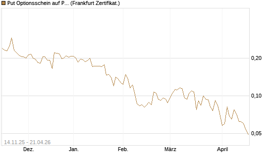 Put Optionsschein auf Pfizer [Vontobel] Chart