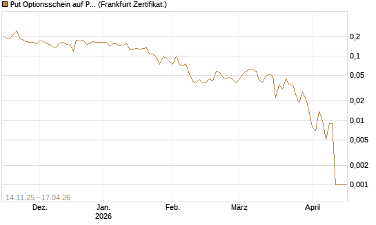 Put Optionsschein auf Pfizer [Vontobel] Chart