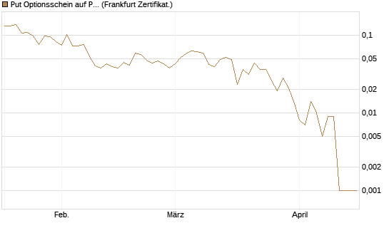 Put Optionsschein auf Pfizer [Vontobel] Chart