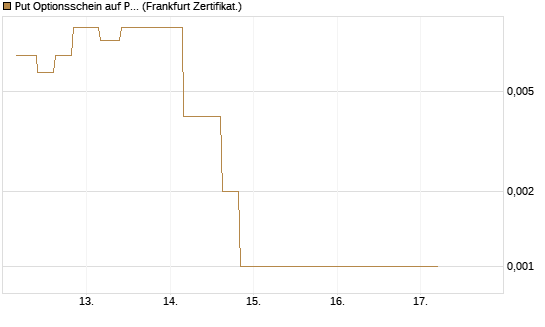 Put Optionsschein auf Pfizer [Vontobel] Chart