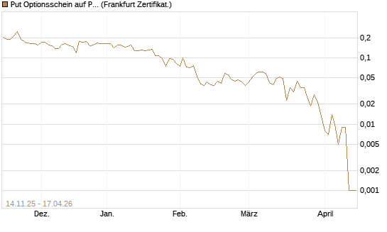 Put Optionsschein auf Pfizer [Vontobel] Chart