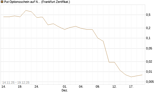 Put Optionsschein auf Newmont [Vontobel] Chart