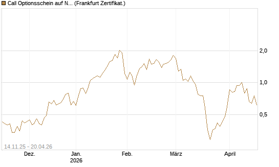 Call Optionsschein auf Newmont [Vontobel] Chart