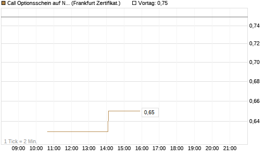 Call Optionsschein auf Newmont [Vontobel] Chart