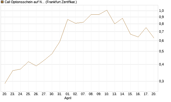 Call Optionsschein auf Newmont [Vontobel] Chart