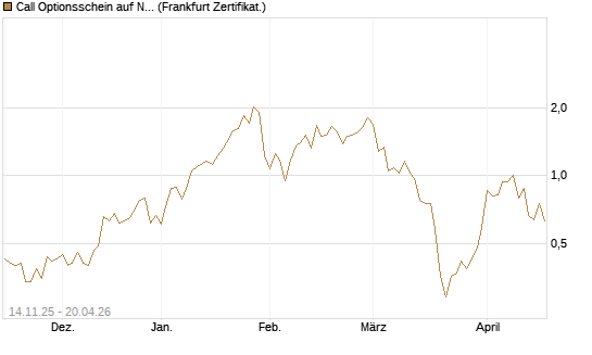 Call Optionsschein auf Newmont [Vontobel] Chart