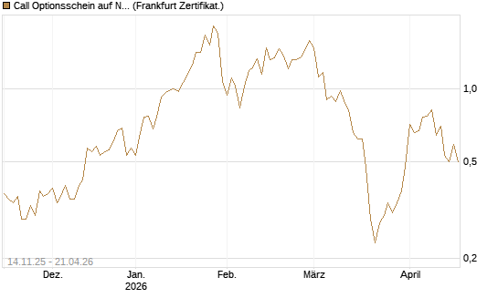 Call Optionsschein auf Newmont [Vontobel] Chart