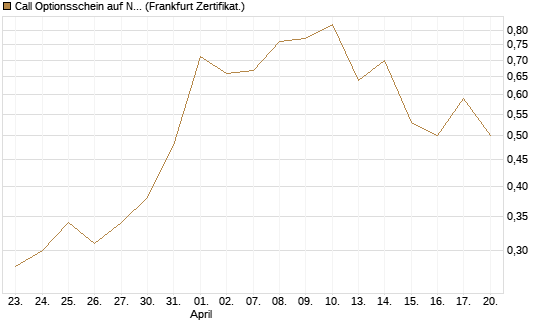 Call Optionsschein auf Newmont [Vontobel] Chart