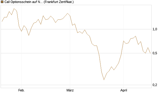 Call Optionsschein auf Newmont [Vontobel] Chart