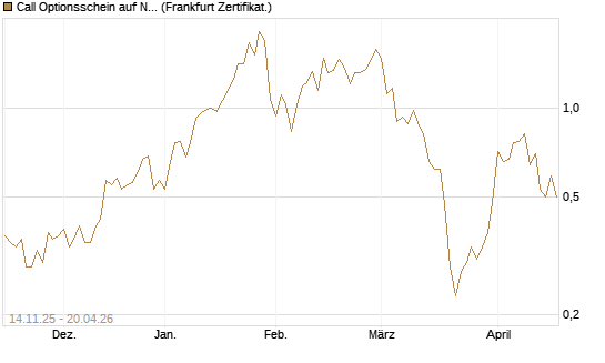 Call Optionsschein auf Newmont [Vontobel] Chart