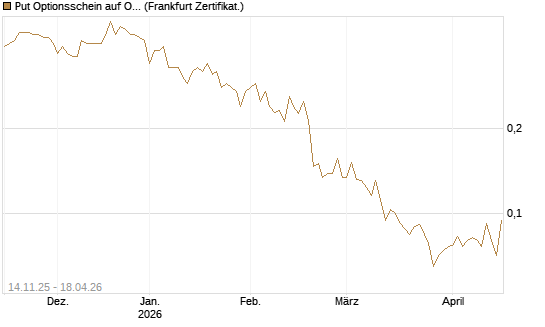 Put Optionsschein auf Occidental Petroleum Corp. [Vontobel] Chart