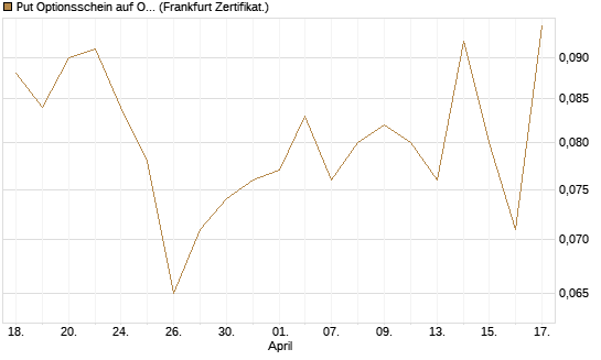 Put Optionsschein auf Occidental Petroleum Corp. [Vontobel] Chart