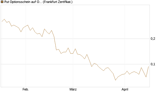 Put Optionsschein auf Occidental Petroleum Corp. [Vontobel] Chart