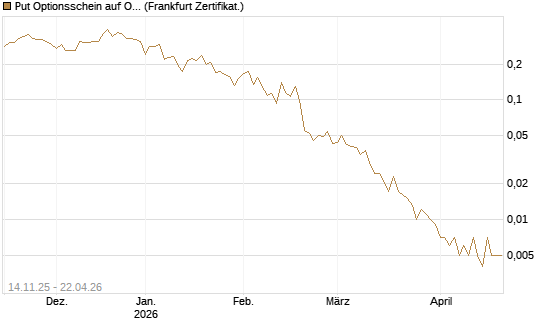 Put Optionsschein auf Occidental Petroleum Corp. [Vontobel] Chart