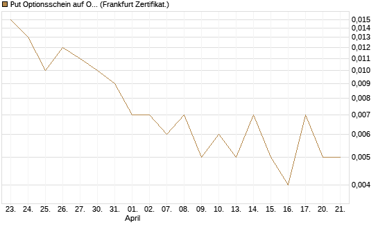 Put Optionsschein auf Occidental Petroleum Corp. [Vontobel] Chart