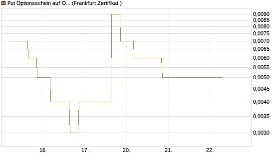 Put Optionsschein auf Occidental Petroleum Corp. [Vontobel] Chart