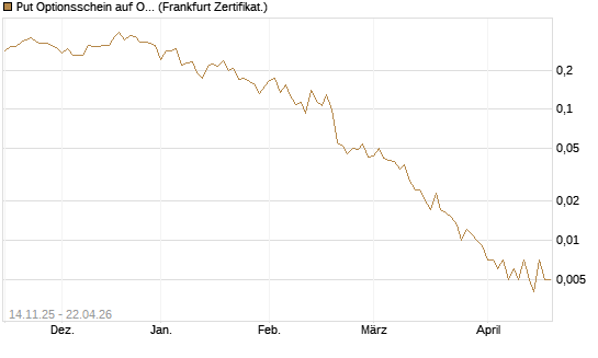 Put Optionsschein auf Occidental Petroleum Corp. [Vontobel] Chart