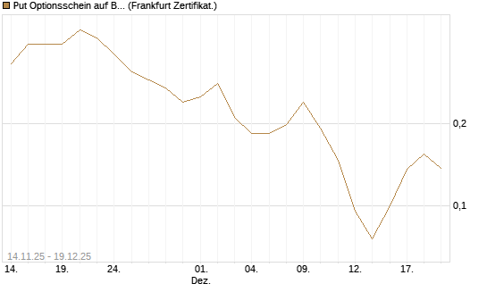Put Optionsschein auf Bank of America [Vontobel] Chart
