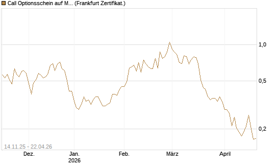 Call Optionsschein auf McDonald's [Vontobel] Chart