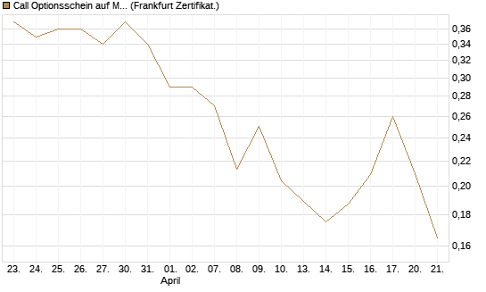 Call Optionsschein auf McDonald's [Vontobel] Chart