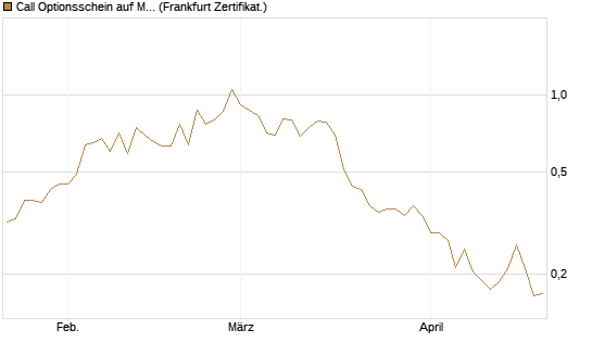 Call Optionsschein auf McDonald's [Vontobel] Chart