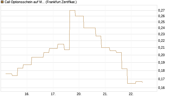 Call Optionsschein auf McDonald's [Vontobel] Chart