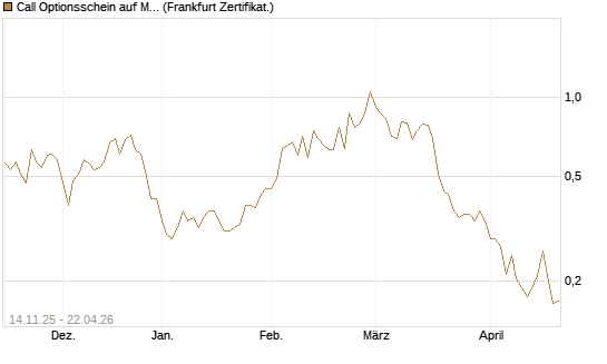Call Optionsschein auf McDonald's [Vontobel] Chart