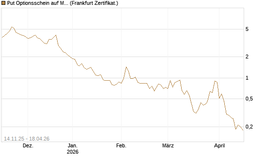 Put Optionsschein auf Micron Technology [Vontobel] Chart