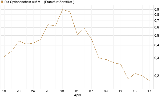Put Optionsschein auf Micron Technology [Vontobel] Chart