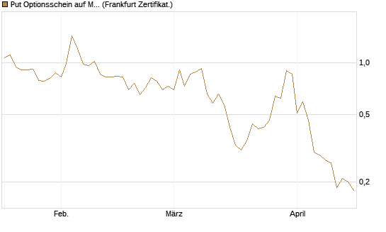 Put Optionsschein auf Micron Technology [Vontobel] Chart