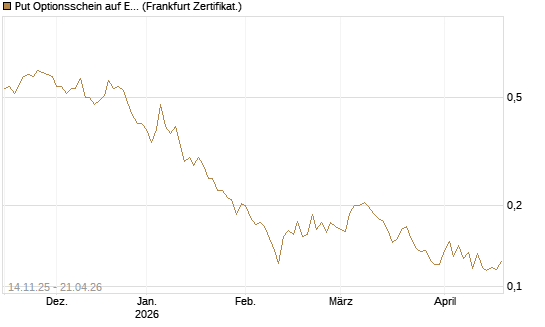 Put Optionsschein auf Exxon Mobil [Vontobel] Chart