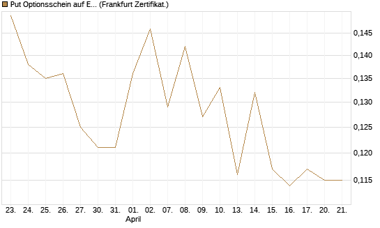 Put Optionsschein auf Exxon Mobil [Vontobel] Chart