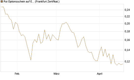Put Optionsschein auf Exxon Mobil [Vontobel] Chart