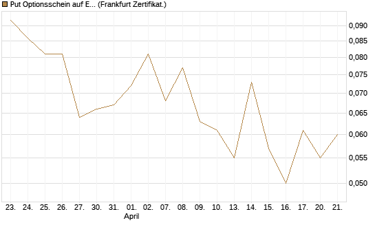 Put Optionsschein auf Exxon Mobil [Vontobel] Chart
