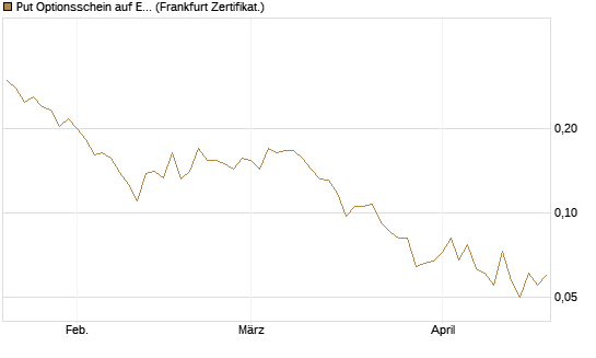 Put Optionsschein auf Exxon Mobil [Vontobel] Chart