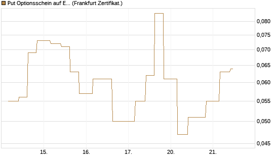 Put Optionsschein auf Exxon Mobil [Vontobel] Chart