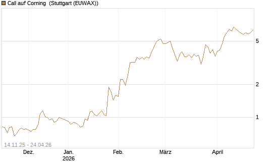 Call auf Corning [J.P. Morgan Structured Products B.V.] Chart