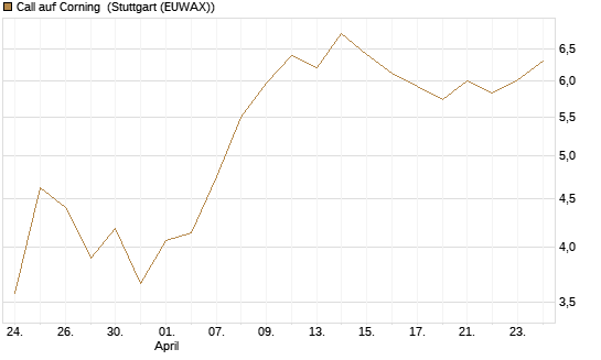 Call auf Corning [J.P. Morgan Structured Products B.V.] Chart