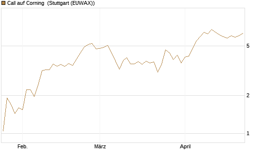 Call auf Corning [J.P. Morgan Structured Products B.V.] Chart