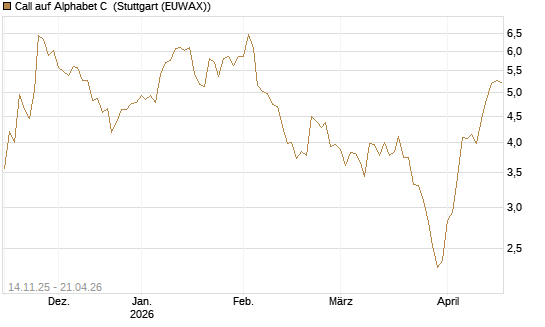 Call auf Alphabet C [J.P. Morgan Structured Products B.V.] Chart