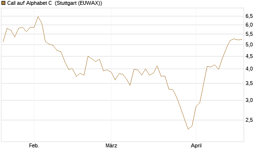 Call auf Alphabet C [J.P. Morgan Structured Products B.V.] Chart