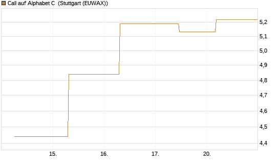 Call auf Alphabet C [J.P. Morgan Structured Products B.V.] Chart