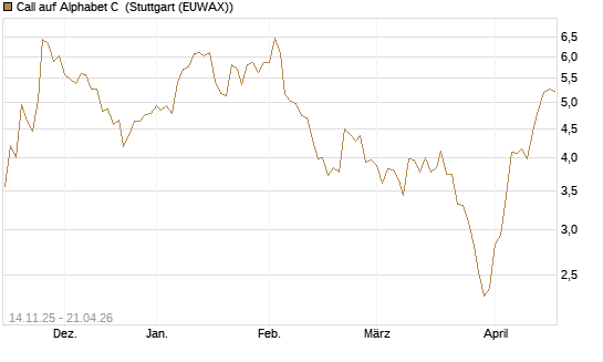 Call auf Alphabet C [J.P. Morgan Structured Products B.V.] Chart