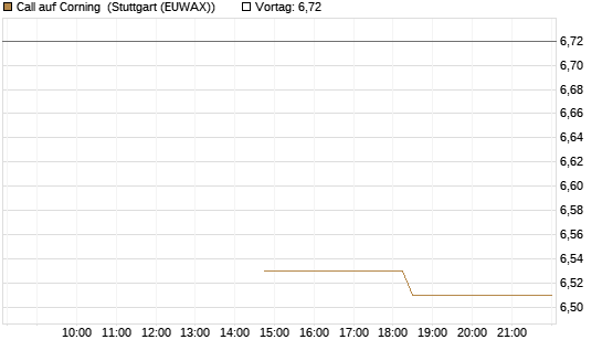 Call auf Corning [J.P. Morgan Structured Products B.V.] Chart