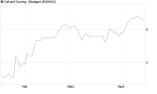 Call auf Corning [J.P. Morgan Structured Products B.V.] Chart