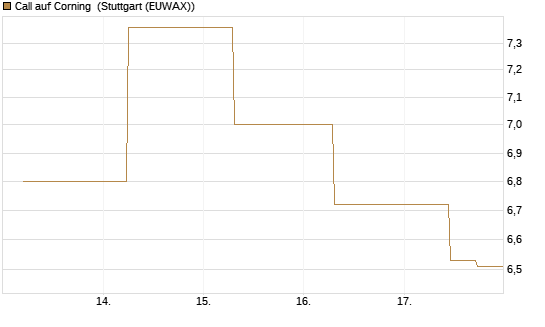 Call auf Corning [J.P. Morgan Structured Products B.V.] Chart