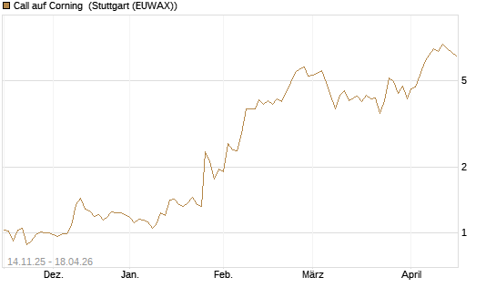 Call auf Corning [J.P. Morgan Structured Products B.V.] Chart
