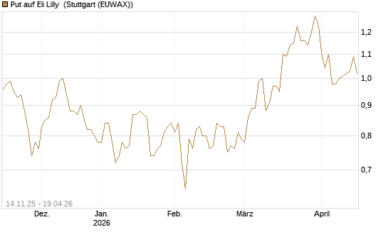 Put auf Eli Lilly [J.P. Morgan Structured Products B.V.] Chart