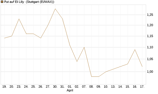Put auf Eli Lilly [J.P. Morgan Structured Products B.V.] Chart